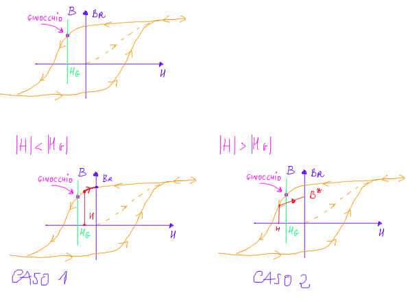 Si G il ginocchio indicato in viola in figura e Hg il valore di H corrispondente<br /><br />Perchè nel caso1 se rimango sopra Hg ritorno a Br? Ho bisogno di energia per tornare a Br? tale energia me la da H?<br /><br />Nel caso 2 invece non ritorno a Br